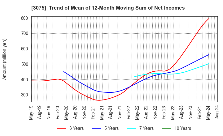 3075 Choushimaru Co.,Ltd.: Trend of Mean of 12-Month Moving Sum of Net Incomes