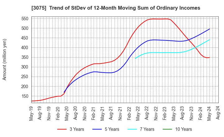 3075 Choushimaru Co.,Ltd.: Trend of StDev of 12-Month Moving Sum of Ordinary Incomes