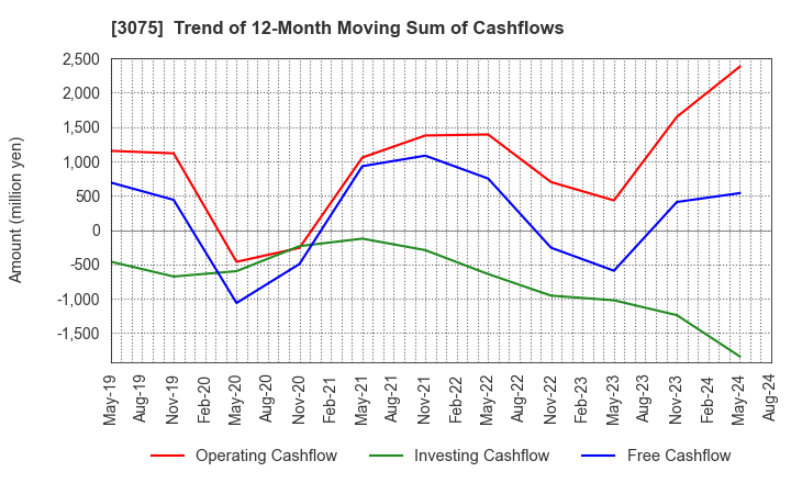 3075 Choushimaru Co.,Ltd.: Trend of 12-Month Moving Sum of Cashflows