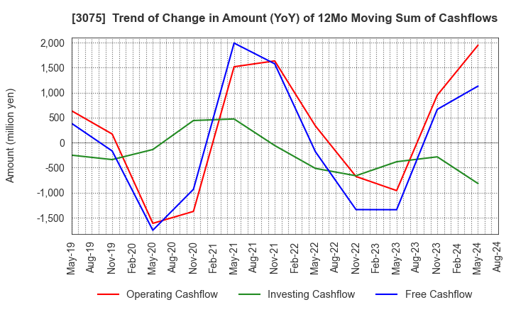 3075 Choushimaru Co.,Ltd.: Trend of Change in Amount (YoY) of 12Mo Moving Sum of Cashflows