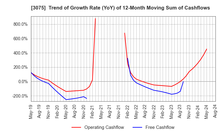 3075 Choushimaru Co.,Ltd.: Trend of Growth Rate (YoY) of 12-Month Moving Sum of Cashflows