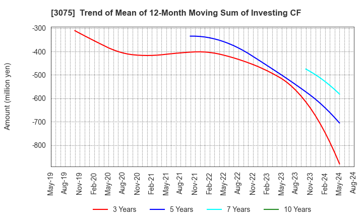 3075 Choushimaru Co.,Ltd.: Trend of Mean of 12-Month Moving Sum of Investing CF