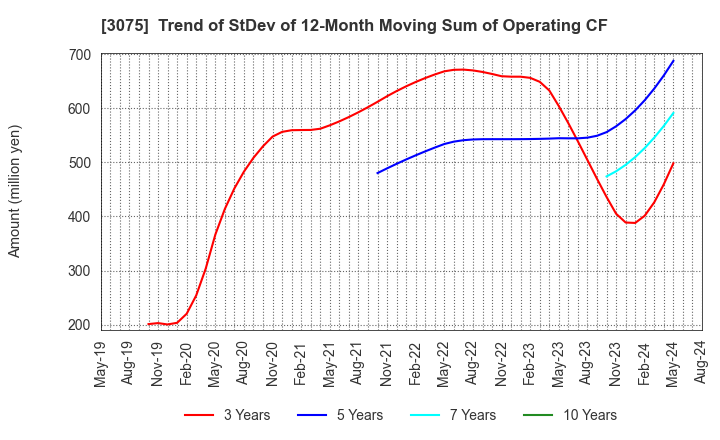 3075 Choushimaru Co.,Ltd.: Trend of StDev of 12-Month Moving Sum of Operating CF