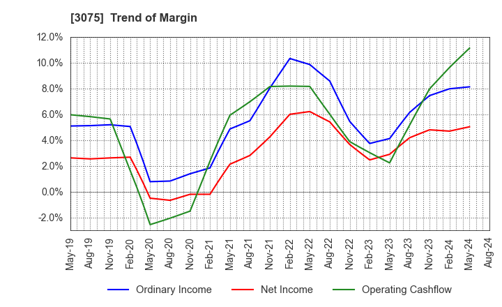 3075 Choushimaru Co.,Ltd.: Trend of Margin