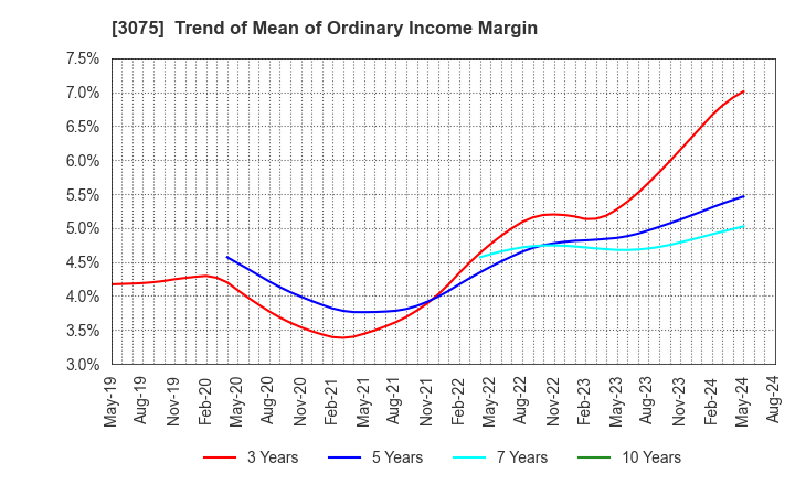 3075 Choushimaru Co.,Ltd.: Trend of Mean of Ordinary Income Margin