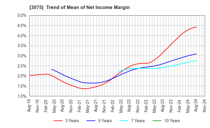 3075 Choushimaru Co.,Ltd.: Trend of Mean of Net Income Margin