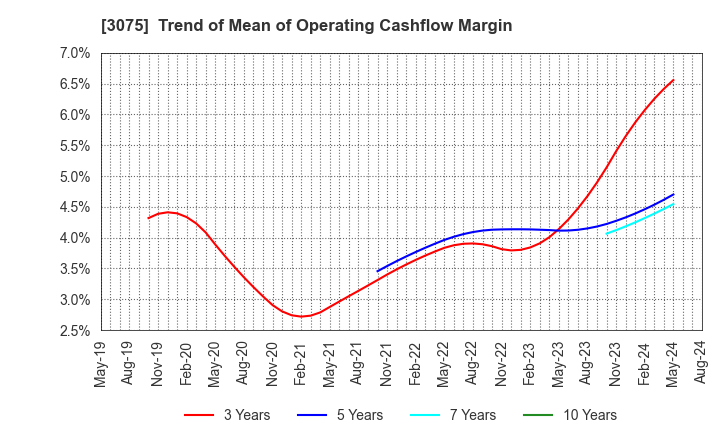 3075 Choushimaru Co.,Ltd.: Trend of Mean of Operating Cashflow Margin