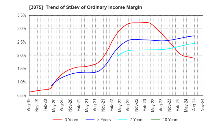 3075 Choushimaru Co.,Ltd.: Trend of StDev of Ordinary Income Margin