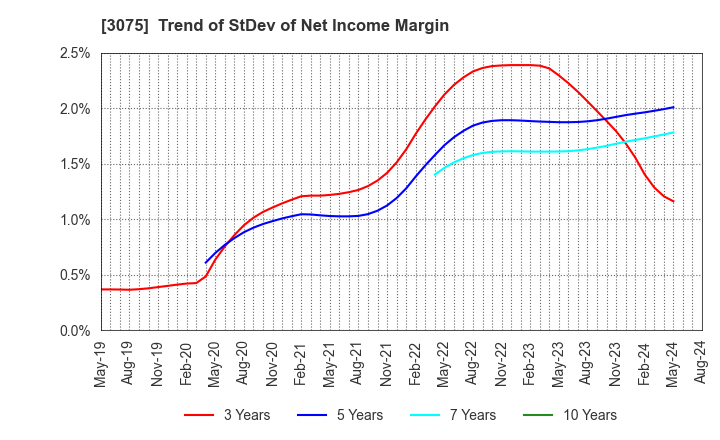 3075 Choushimaru Co.,Ltd.: Trend of StDev of Net Income Margin