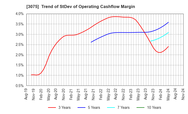 3075 Choushimaru Co.,Ltd.: Trend of StDev of Operating Cashflow Margin