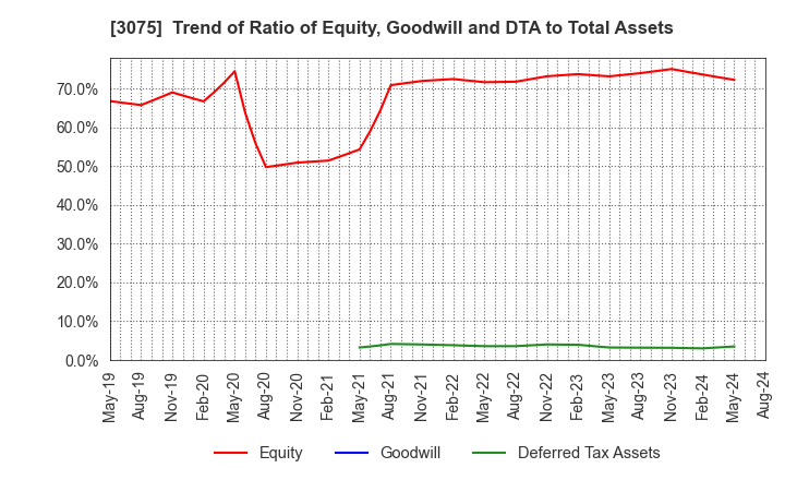 3075 Choushimaru Co.,Ltd.: Trend of Ratio of Equity, Goodwill and DTA to Total Assets