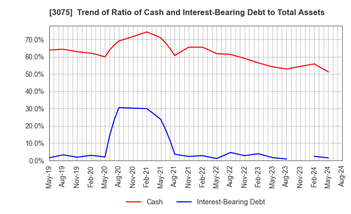 3075 Choushimaru Co.,Ltd.: Trend of Ratio of Cash and Interest-Bearing Debt to Total Assets