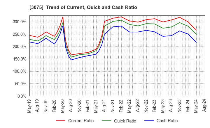 3075 Choushimaru Co.,Ltd.: Trend of Current, Quick and Cash Ratio