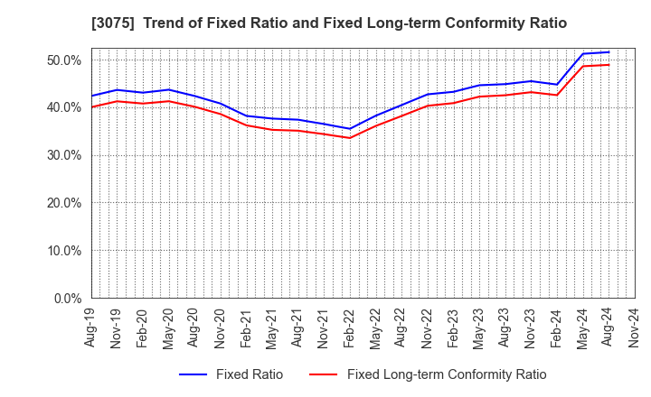 3075 Choushimaru Co.,Ltd.: Trend of Fixed Ratio and Fixed Long-term Conformity Ratio