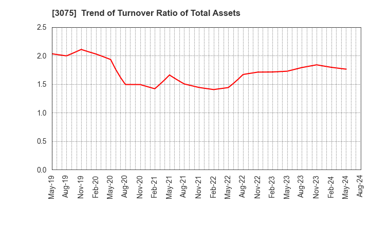 3075 Choushimaru Co.,Ltd.: Trend of Turnover Ratio of Total Assets