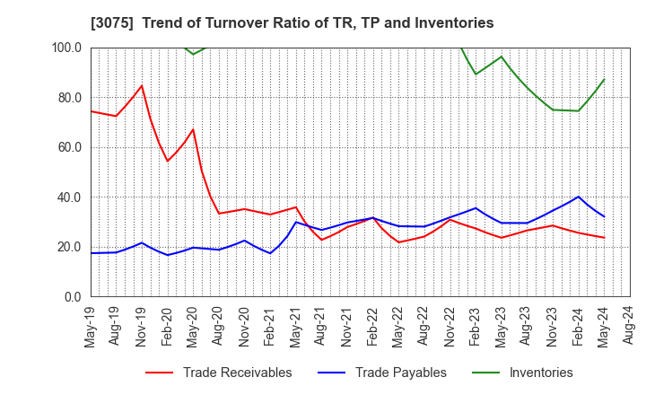 3075 Choushimaru Co.,Ltd.: Trend of Turnover Ratio of TR, TP and Inventories