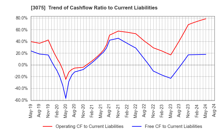 3075 Choushimaru Co.,Ltd.: Trend of Cashflow Ratio to Current Liabilities