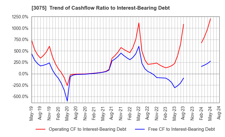 3075 Choushimaru Co.,Ltd.: Trend of Cashflow Ratio to Interest-Bearing Debt