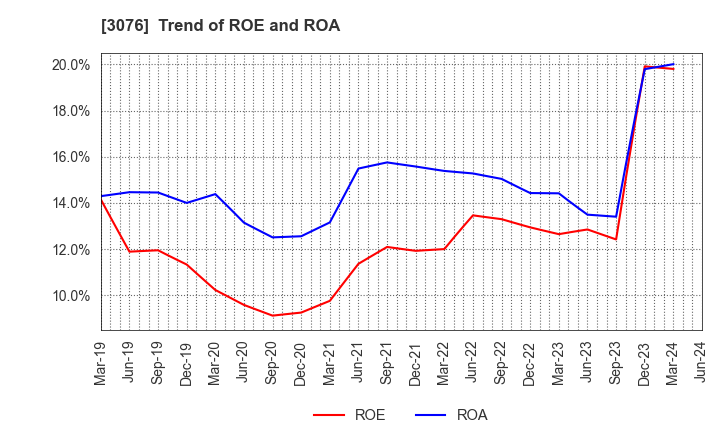 3076 Ai Holdings Corporation: Trend of ROE and ROA