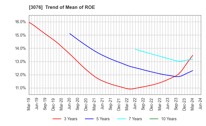 3076 Ai Holdings Corporation: Trend of Mean of ROE