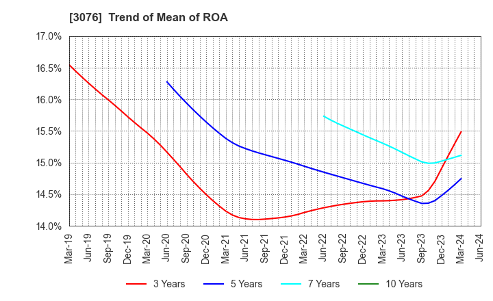 3076 Ai Holdings Corporation: Trend of Mean of ROA