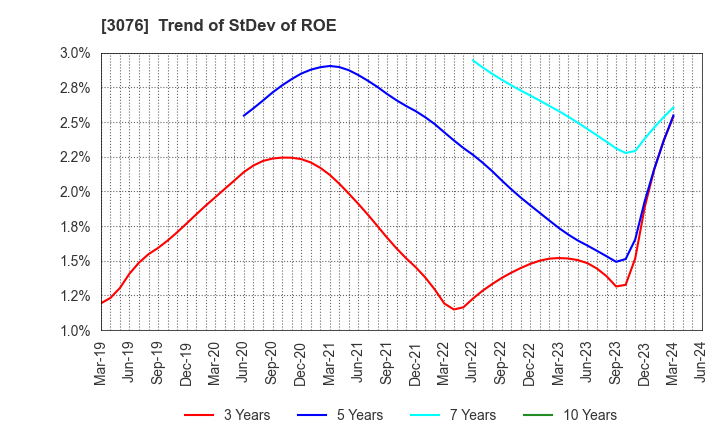 3076 Ai Holdings Corporation: Trend of StDev of ROE