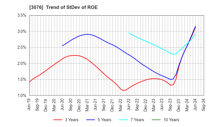 3076 Ai Holdings Corporation: Trend of StDev of ROE