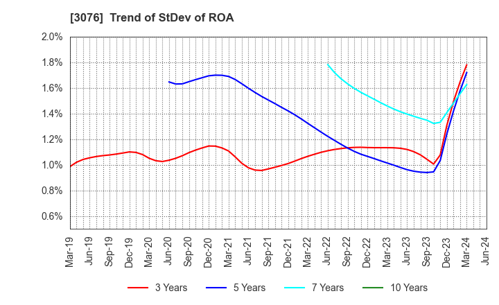 3076 Ai Holdings Corporation: Trend of StDev of ROA