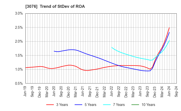 3076 Ai Holdings Corporation: Trend of StDev of ROA