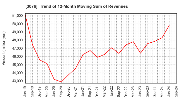 3076 Ai Holdings Corporation: Trend of 12-Month Moving Sum of Revenues