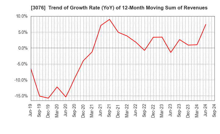 3076 Ai Holdings Corporation: Trend of Growth Rate (YoY) of 12-Month Moving Sum of Revenues