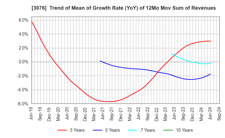 3076 Ai Holdings Corporation: Trend of Mean of Growth Rate (YoY) of 12Mo Mov Sum of Revenues