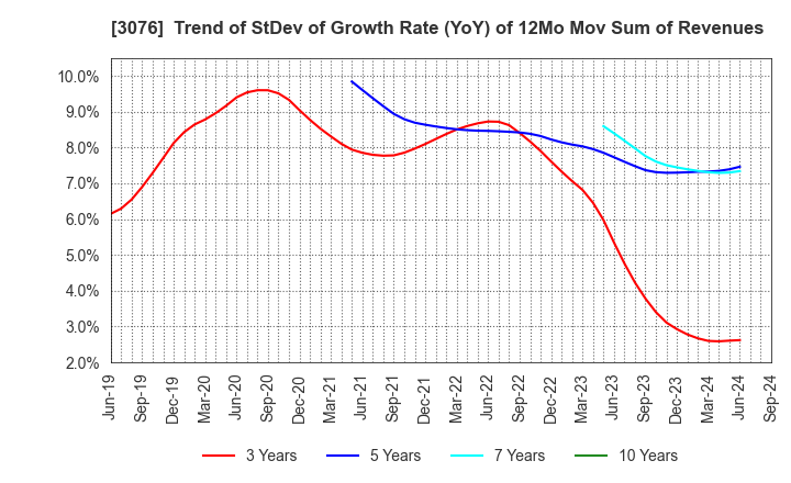 3076 Ai Holdings Corporation: Trend of StDev of Growth Rate (YoY) of 12Mo Mov Sum of Revenues