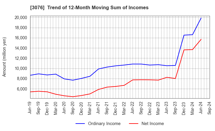 3076 Ai Holdings Corporation: Trend of 12-Month Moving Sum of Incomes