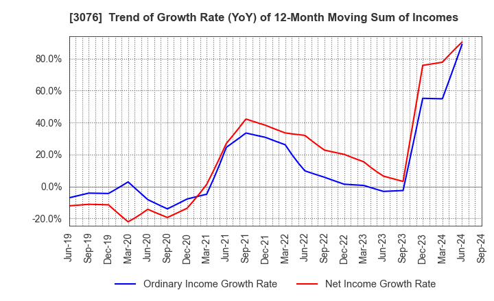 3076 Ai Holdings Corporation: Trend of Growth Rate (YoY) of 12-Month Moving Sum of Incomes