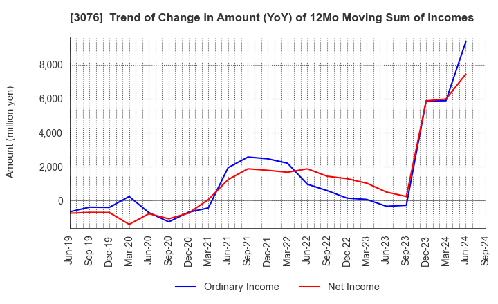 3076 Ai Holdings Corporation: Trend of Change in Amount (YoY) of 12Mo Moving Sum of Incomes