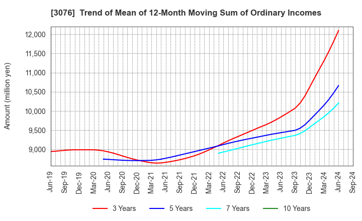 3076 Ai Holdings Corporation: Trend of Mean of 12-Month Moving Sum of Ordinary Incomes