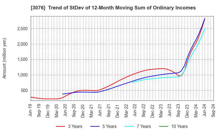 3076 Ai Holdings Corporation: Trend of StDev of 12-Month Moving Sum of Ordinary Incomes