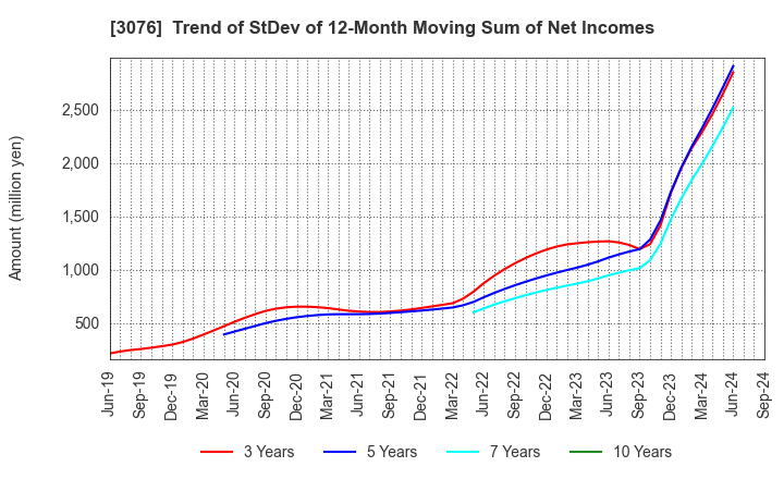 3076 Ai Holdings Corporation: Trend of StDev of 12-Month Moving Sum of Net Incomes