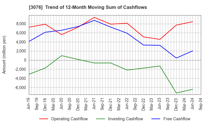 3076 Ai Holdings Corporation: Trend of 12-Month Moving Sum of Cashflows