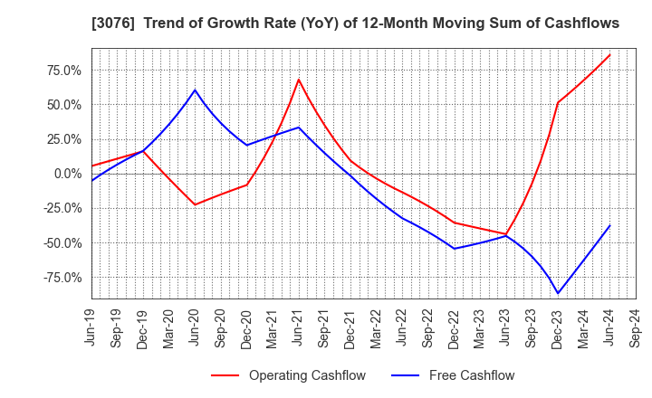 3076 Ai Holdings Corporation: Trend of Growth Rate (YoY) of 12-Month Moving Sum of Cashflows