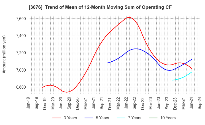 3076 Ai Holdings Corporation: Trend of Mean of 12-Month Moving Sum of Operating CF