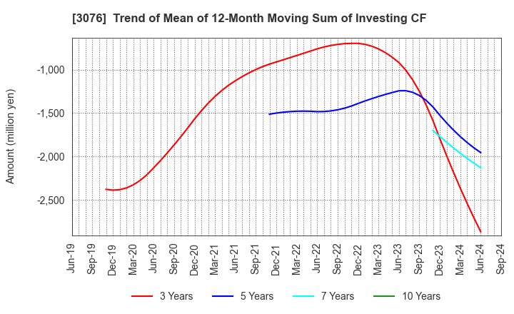 3076 Ai Holdings Corporation: Trend of Mean of 12-Month Moving Sum of Investing CF