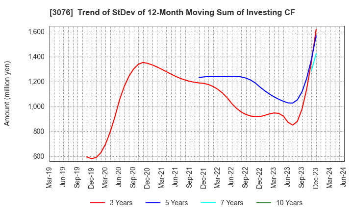 3076 Ai Holdings Corporation: Trend of StDev of 12-Month Moving Sum of Investing CF