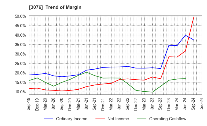 3076 Ai Holdings Corporation: Trend of Margin