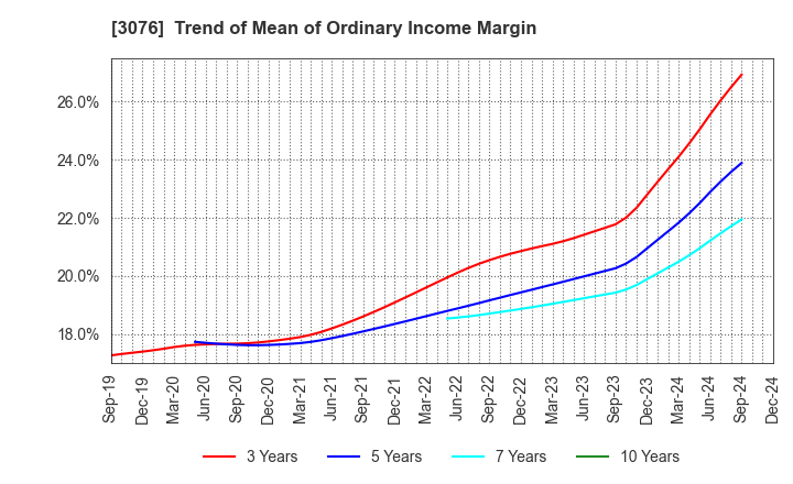 3076 Ai Holdings Corporation: Trend of Mean of Ordinary Income Margin