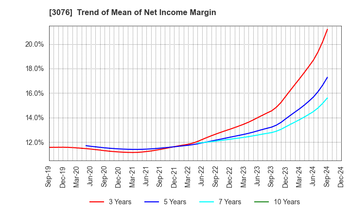 3076 Ai Holdings Corporation: Trend of Mean of Net Income Margin