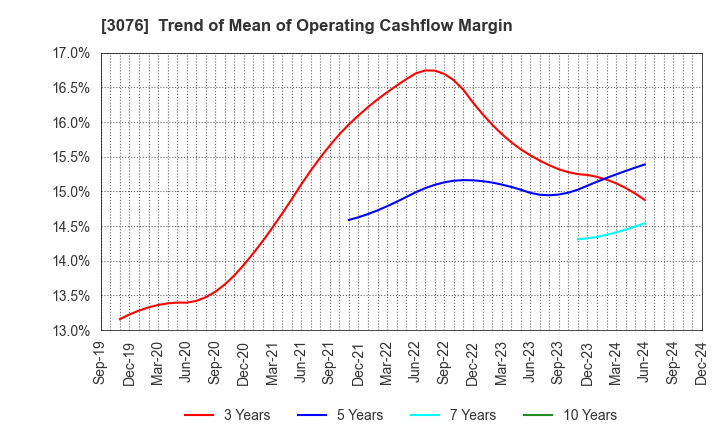 3076 Ai Holdings Corporation: Trend of Mean of Operating Cashflow Margin