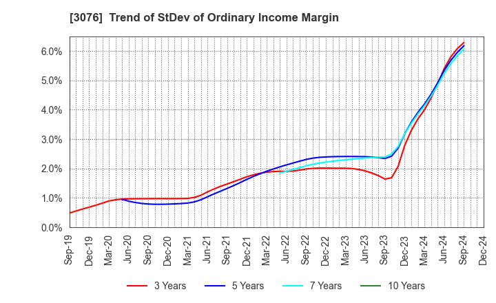 3076 Ai Holdings Corporation: Trend of StDev of Ordinary Income Margin