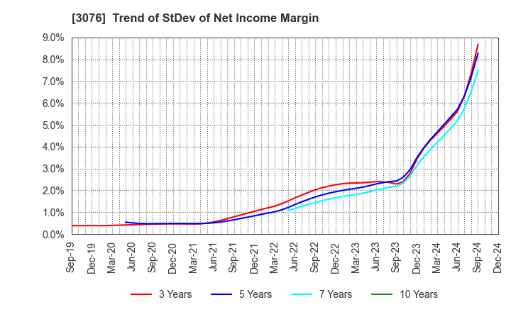 3076 Ai Holdings Corporation: Trend of StDev of Net Income Margin